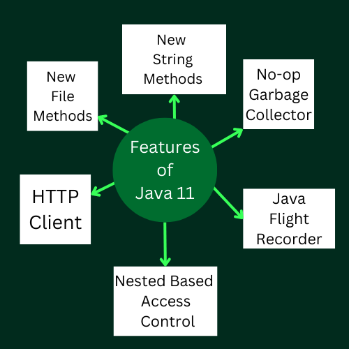 features of Java 11