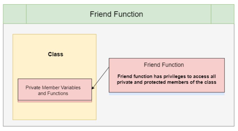 What is friend in c