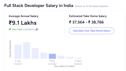 Full Stack Developer Salary