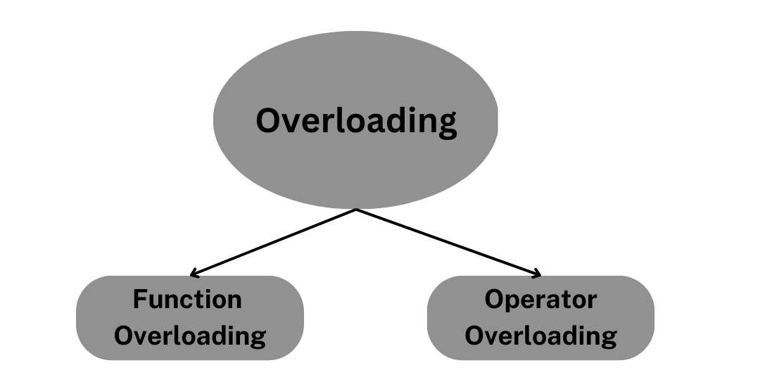 Function Overloading in C++ ​​(With Examples) - Scaler Topics