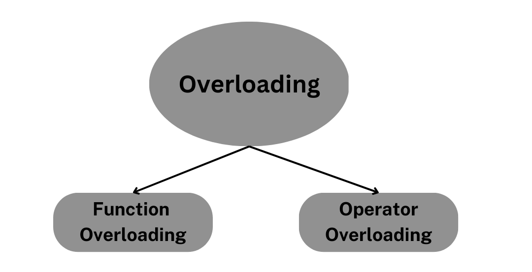 Introduction to C++ Operator Overloading