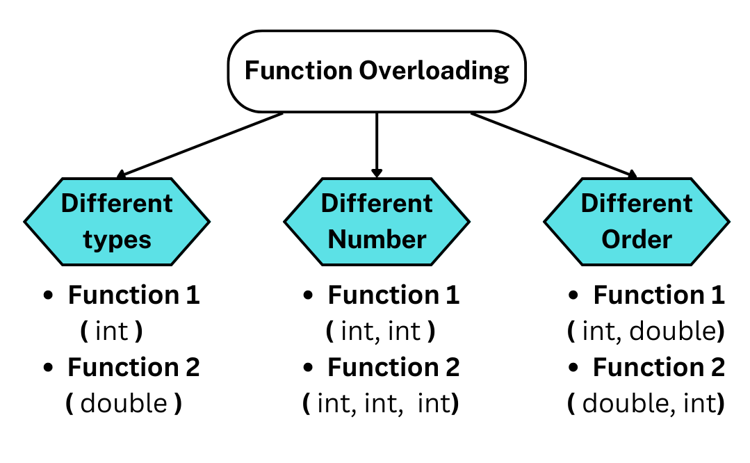 1 Overloading Overloading allows a function or operator to have a