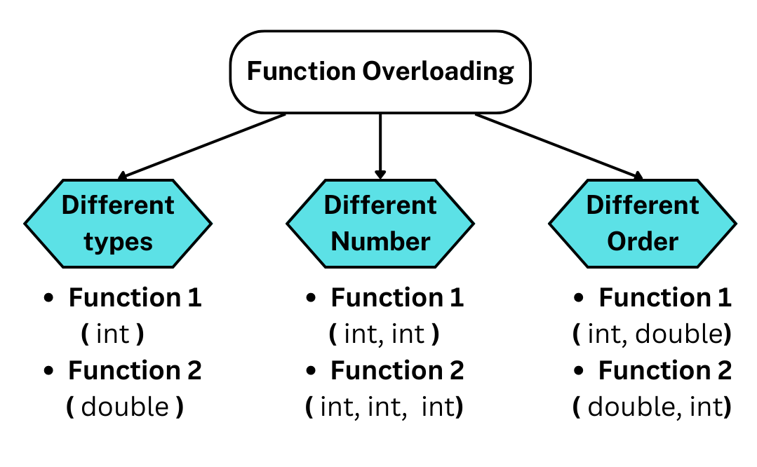 Operator Overloading in C++ (Rules, Types & Program)