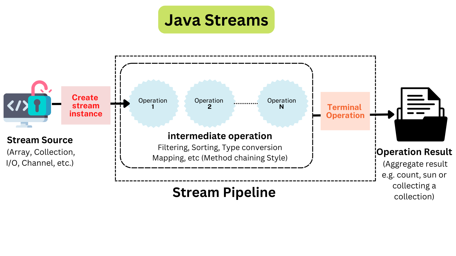 Java8, 47, What is a stream, Stream Characteristics