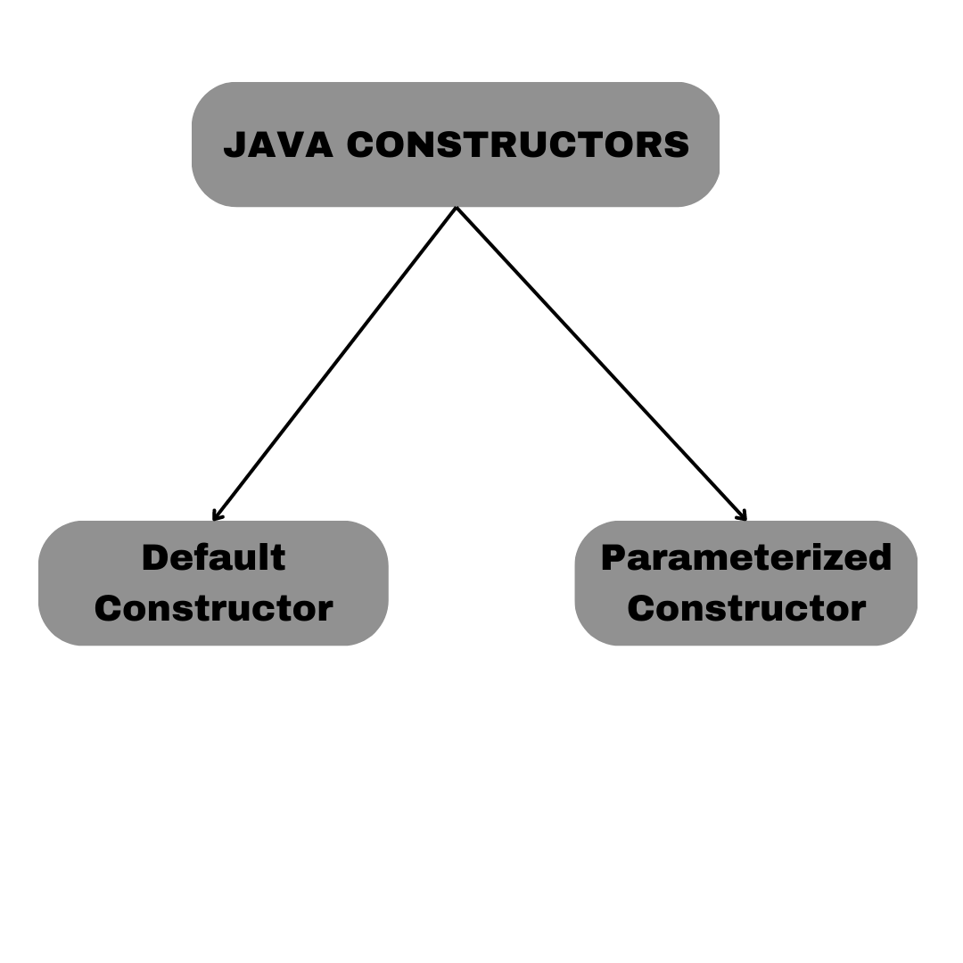 Java cnstructor