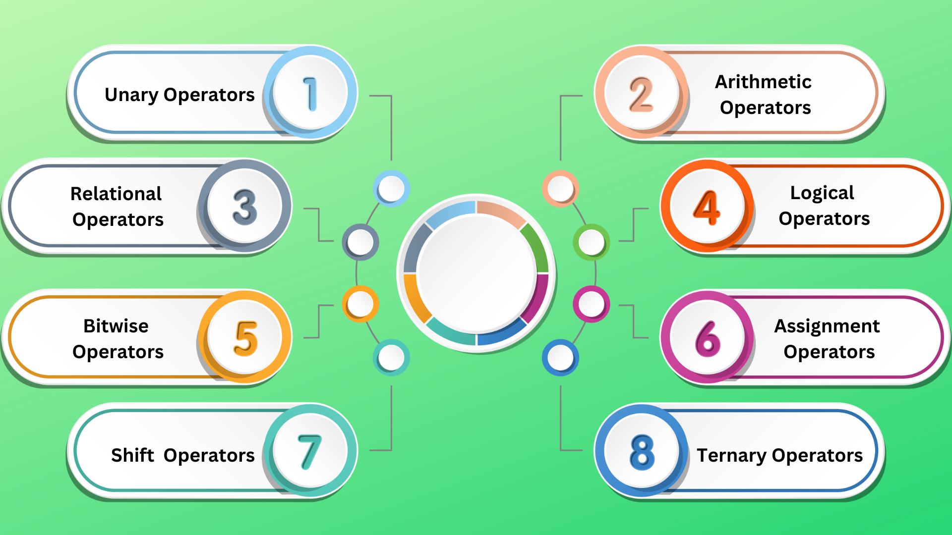 Java Operators