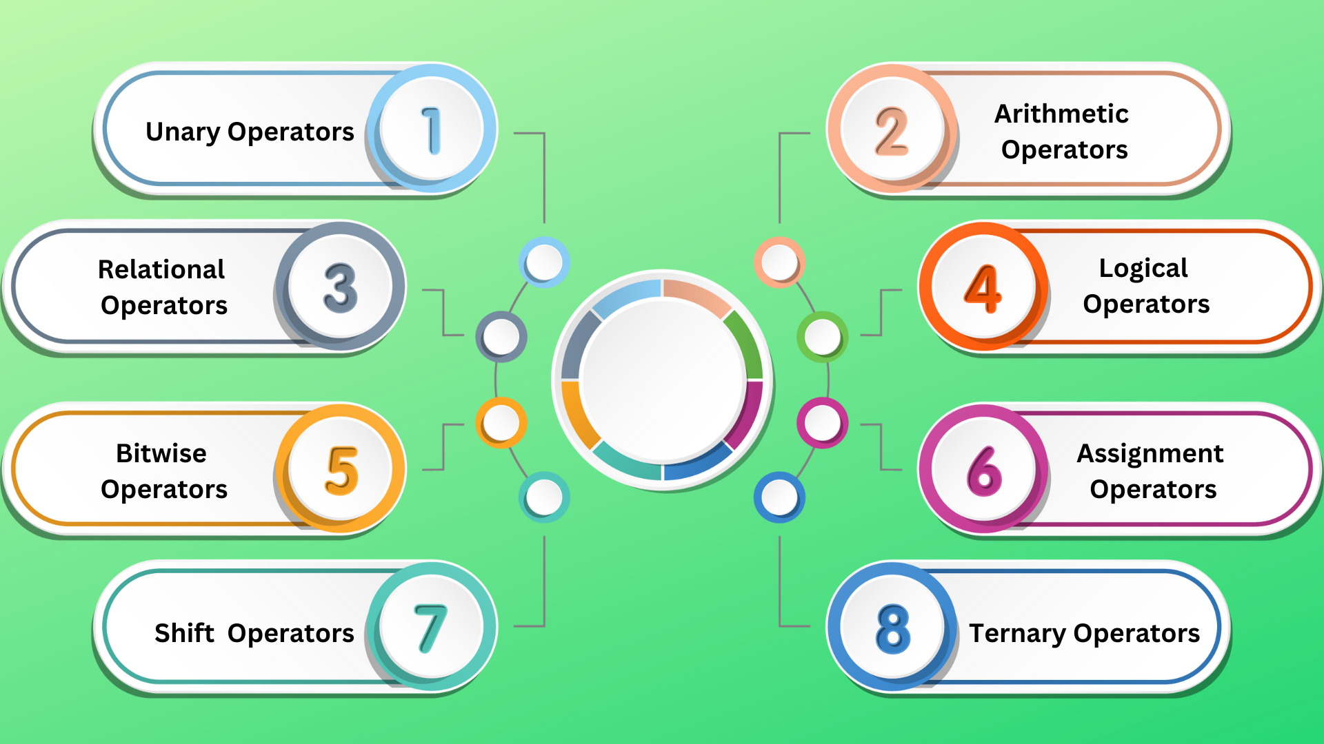 Java Operators Logicmojo