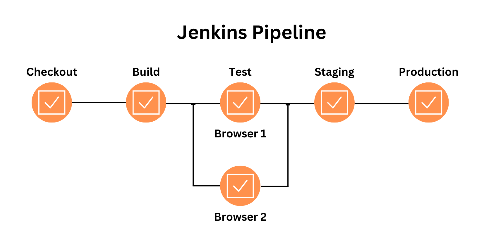 What is a Jenkins pipeline?