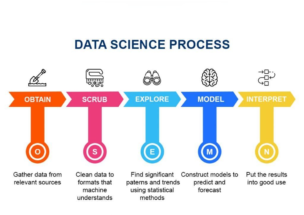 What Is Data Science A Complete Guide By Logicmojo