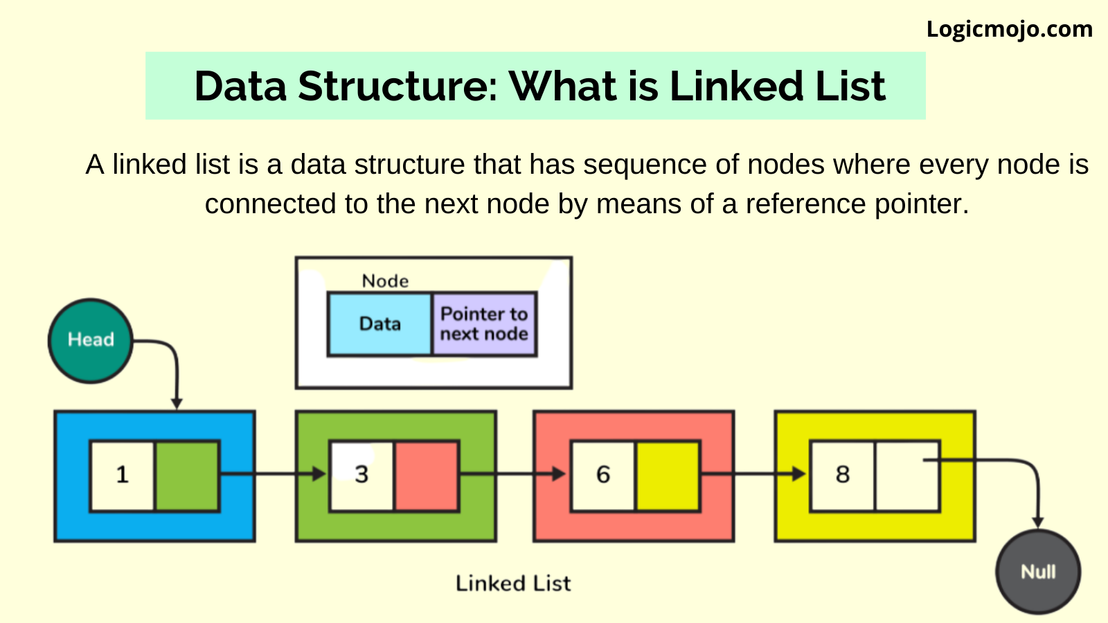 What is a linked list Data Structure?