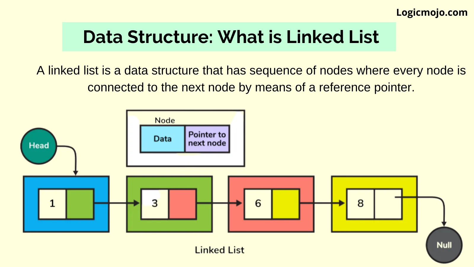 What is Linked list in Data Structures And Algorithms in Python