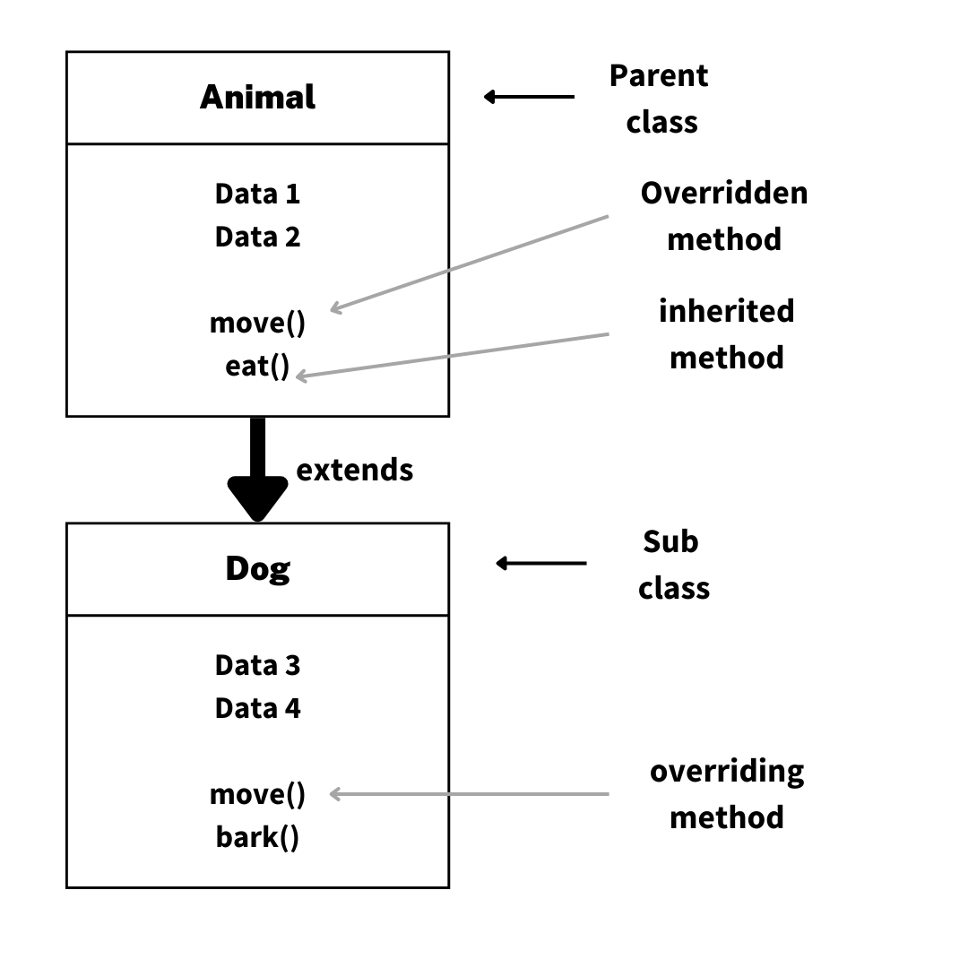 Method Overriding Example In Javascript