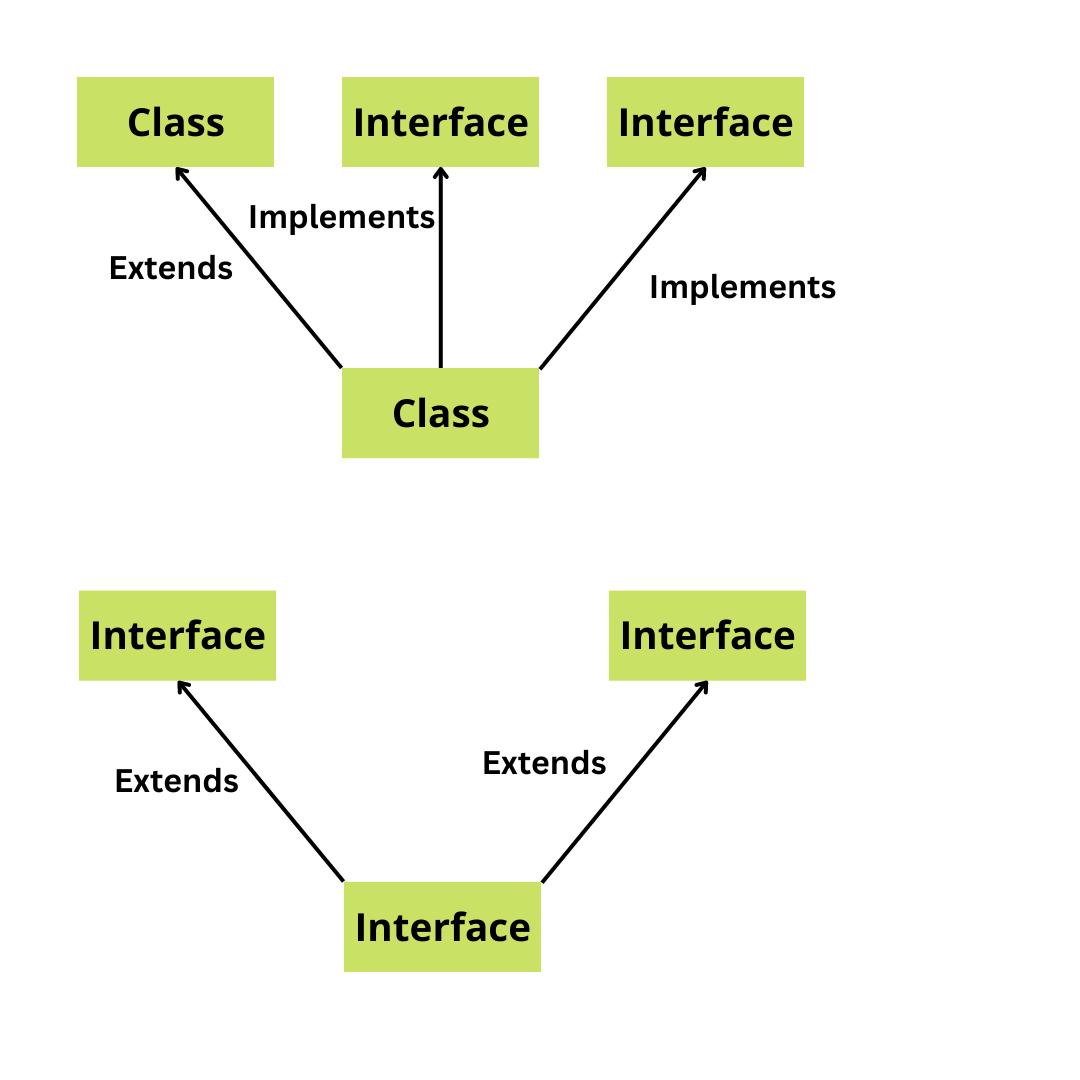 Java Tutorials - Extending an Interface in java