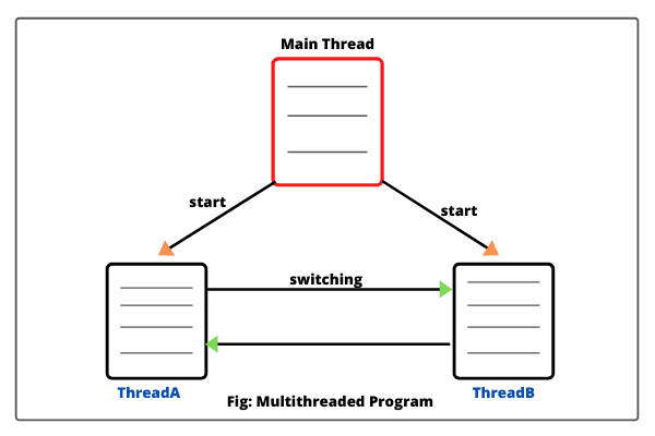 What do you mean by Multithreading