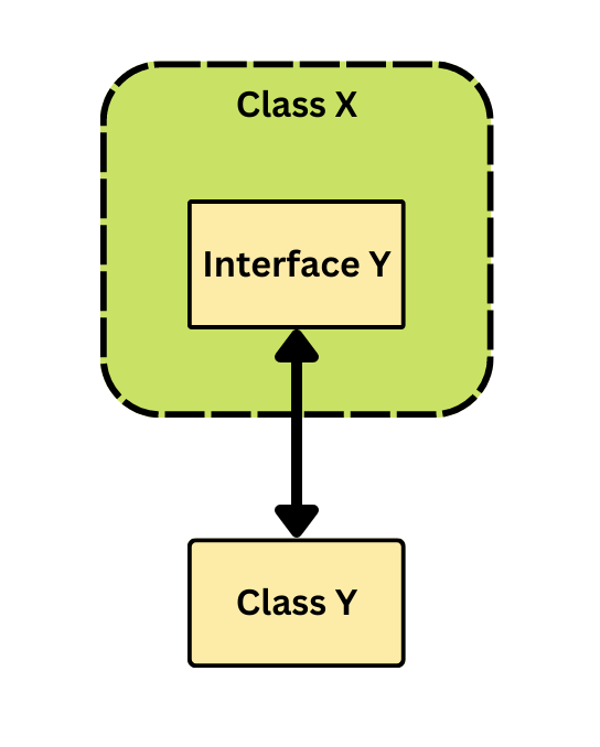 interface in java