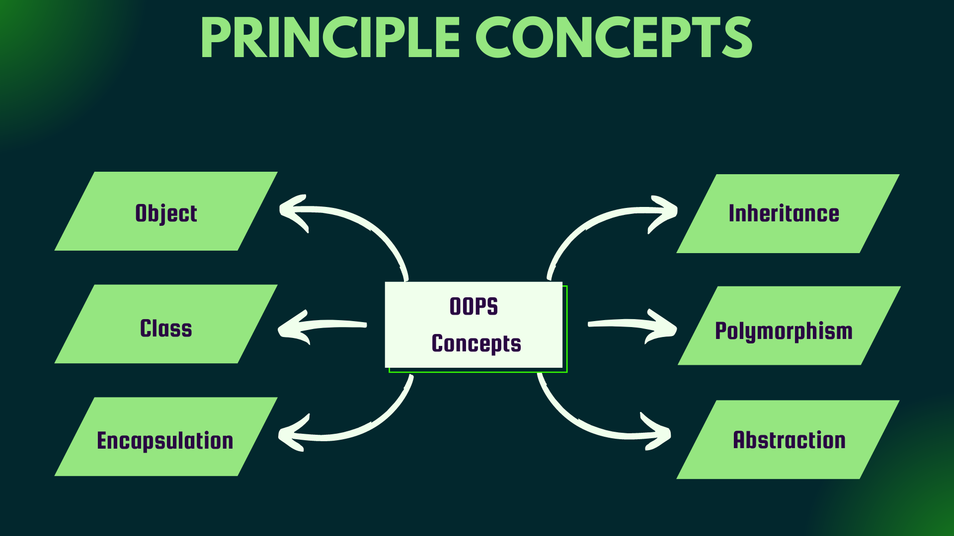 devirmek-yok-etmesi-gereken-devam-etmek-oops-concepts-in-c-ncaeec