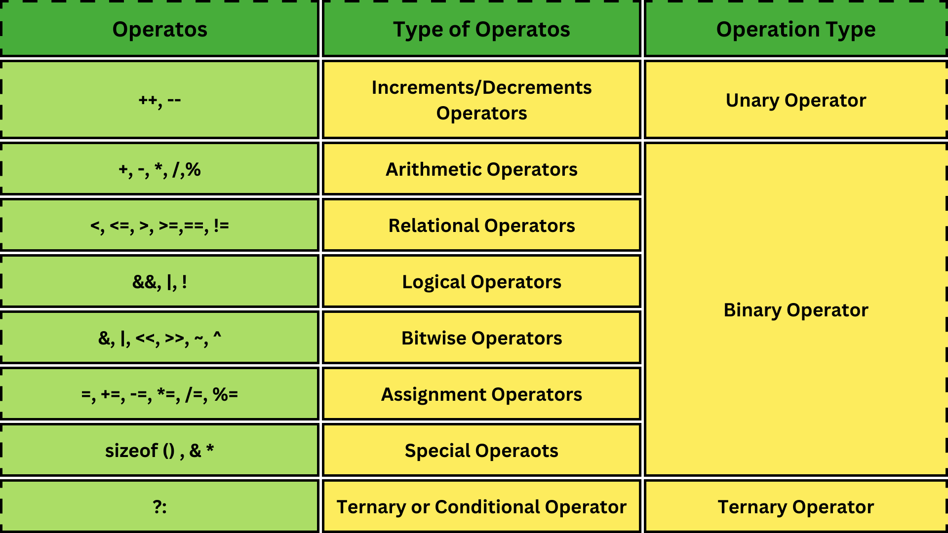 Operators In C