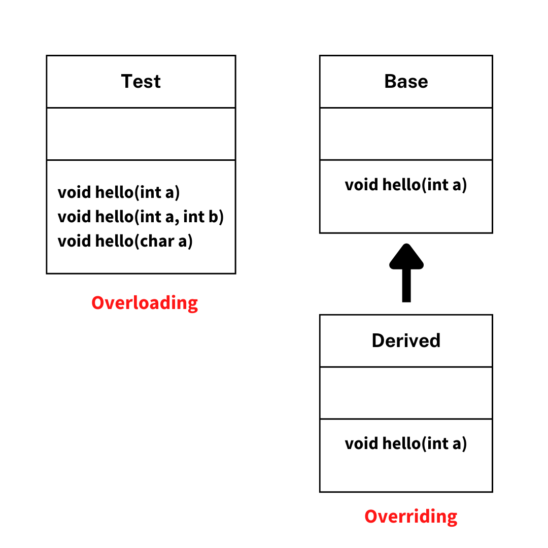 Difference Between Overloading and Overriding in Java