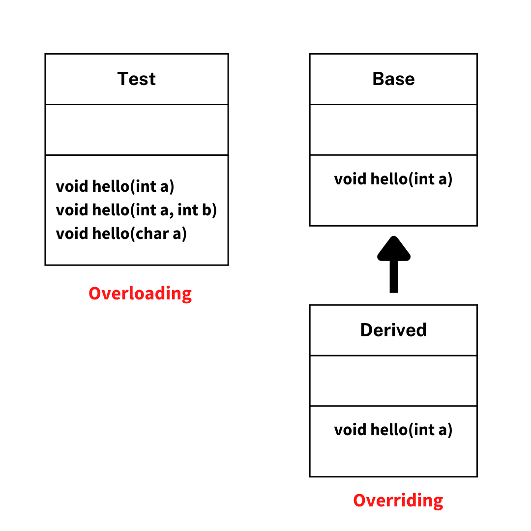 Overriding vs Overloading in Java