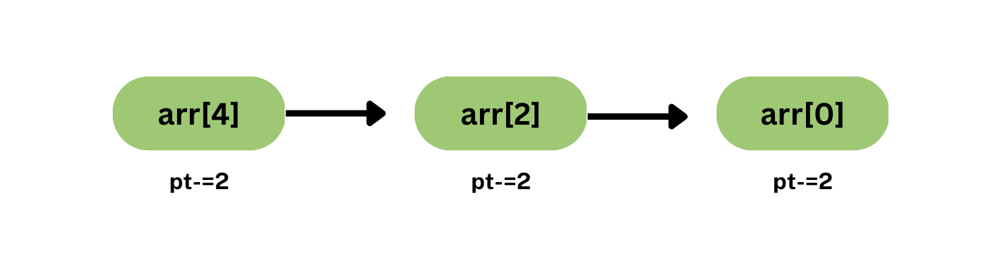 Pointer in C Logicmojo