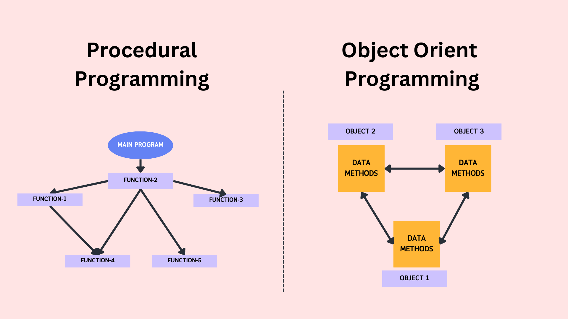 What Are The Basic Oops Concepts