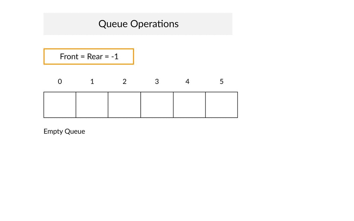 Queue Concepts in Data Structures And Algorithms In Java
