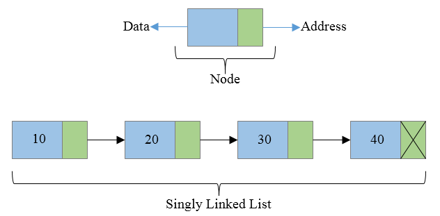 Singly Linked List in Data Structures And Algorithms In C++