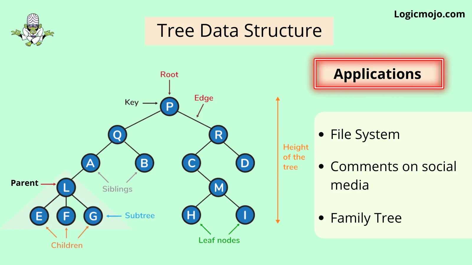 Tree Data Structure in Data Structures And Algorithms In Java