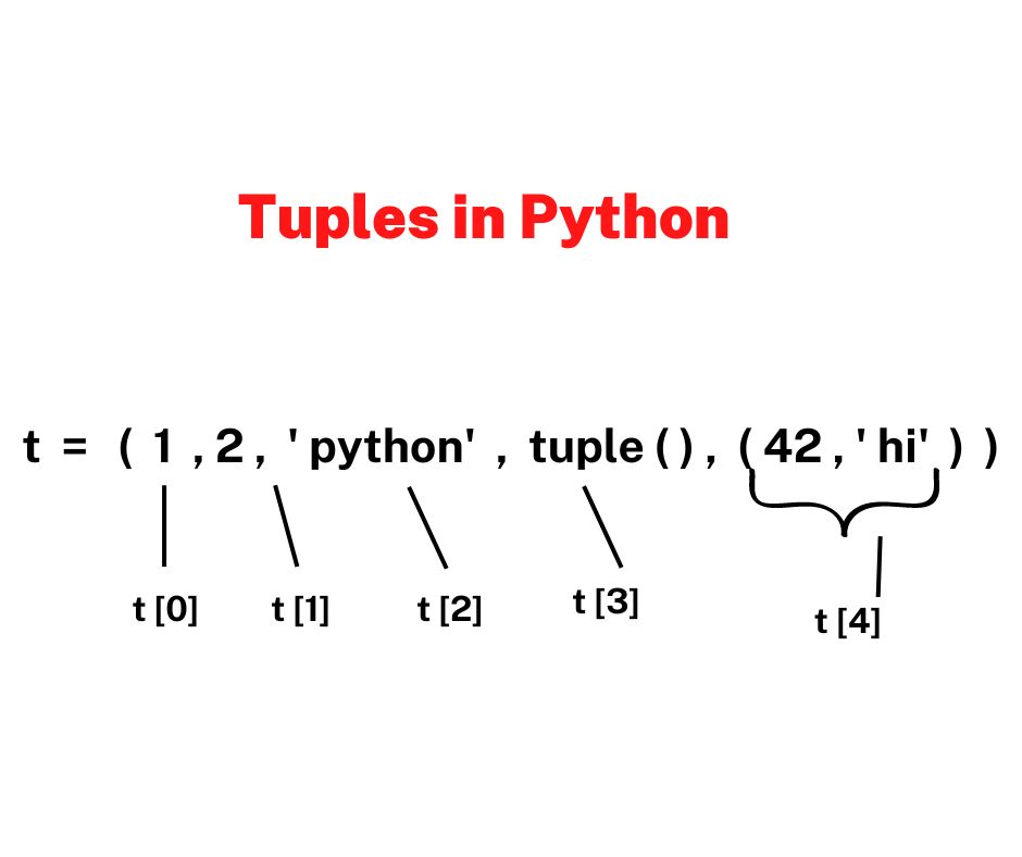 Python Tuple