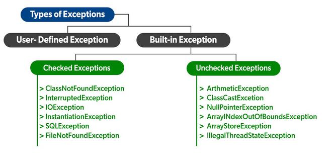 Most Common Java Exceptions