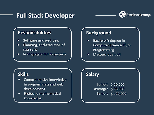 Full Stack Developer Salary