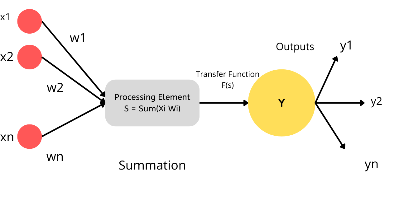 Neural Networks