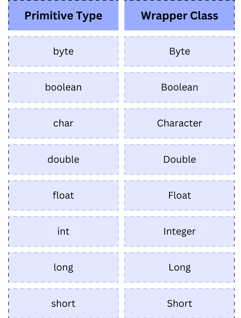 wrapper-class-in-java-logicmojo